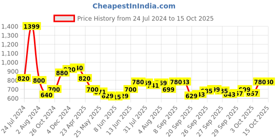 myntra.com AURELIA Checked Straight Pure Cotton Kurta aurelia Price History Graph from 24 Jul 2024 to 14 Oct 2025