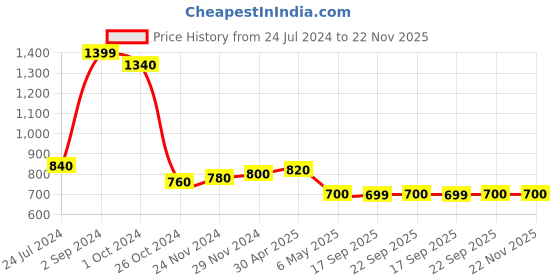 myntra.com AURELIA Checked Straight Pure Cotton Kurta aurelia Price History Graph from 24 Jul 2024 to 21 Nov 2025