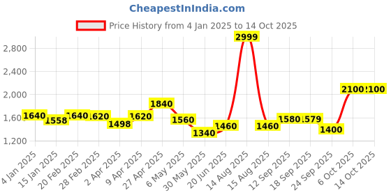 myntra.com AURELIA Checked Thread Work Mandarin Collar Straight Kurta with Palazzo aurelia Price History Graph from 4 Jan 2025 to 13 Oct 2025