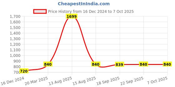 myntra.com AURELIA Checked Thread Work Roll Up Sleeves Kurta aurelia Price History Graph from 16 Dec 2024 to 7 Oct 2025