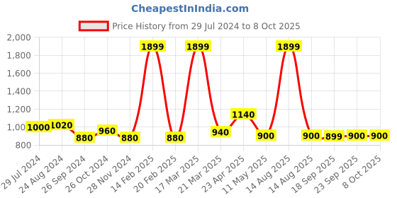 myntra.com AURELIA Checked Thread Work Straight Kurta aurelia Price History Graph from 29 Jul 2024 to 8 Oct 2025