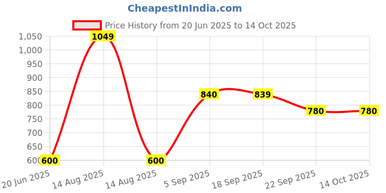 myntra.com AURELIA Checked Zari Work Straight Kurta aurelia Price History Graph from 20 Jun 2025 to 14 Oct 2025