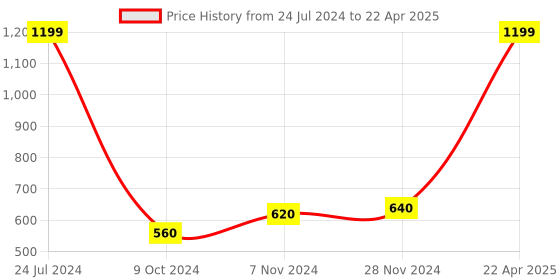 myntra.com AURELIA Chevron Printed Dupatta aurelia Price History Graph from 24 Jul 2024 to 22 Apr 2025