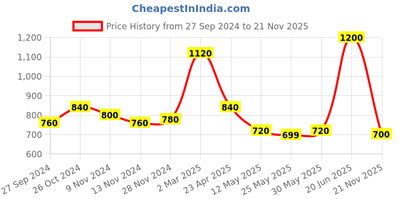 myntra.com AURELIA Chevron Thread Work Puff Sleeves Yoke Design Kurta aurelia Price History Graph from 27 Sep 2024 to 21 Nov 2025