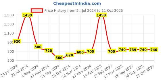 myntra.com AURELIA Coral Orange Printed Maxi Flared Skirt aurelia Price History Graph from 24 Jul 2024 to 11 Oct 2025