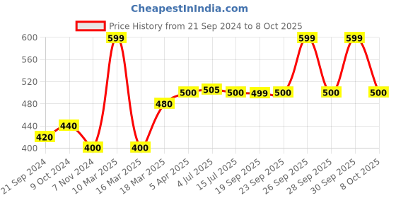 myntra.com AURELIA Cotton Blend Dupatta aurelia Price History Graph from 21 Sep 2024 to 8 Oct 2025