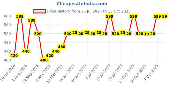 myntra.com AURELIA Cotton Blend Tasselled Dupatta aurelia Price History Graph from 26 Jul 2024 to 12 Oct 2025