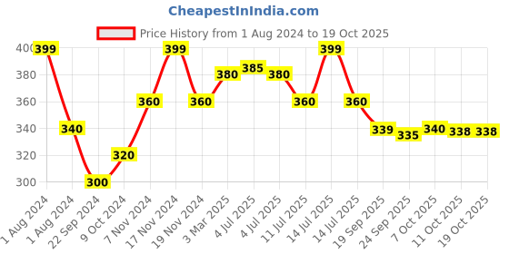 myntra.com AURELIA Cotton Leggings aurelia Price History Graph from 1 Aug 2024 to 17 Oct 2025