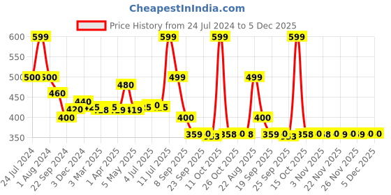 myntra.com AURELIA Cotton Lycra Ankle Length Leggings aurelia Price History Graph from 24 Jul 2024 to 5 Dec 2025