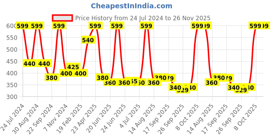 myntra.com AURELIA Cotton Lycra Mid-Rise Leggings aurelia Price History Graph from 24 Jul 2024 to 25 Nov 2025