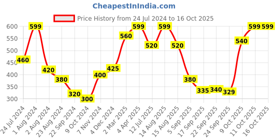 myntra.com AURELIA Cotton Lycra Mid-Rise Leggings aurelia Price History Graph from 24 Jul 2024 to 16 Oct 2025