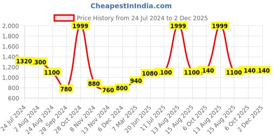 myntra.com AURELIA Cream-Coloured & Blue Floral A-Line Midi Dress aurelia Price History Graph from 24 Jul 2024 to 1 Dec 2025