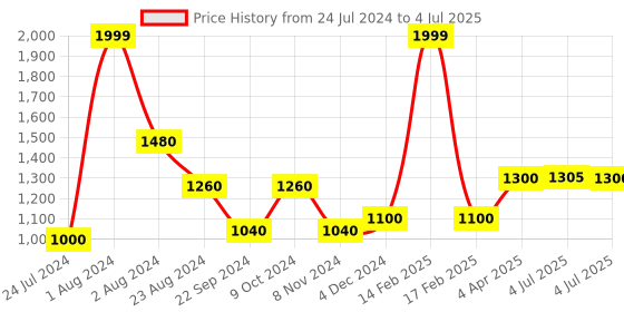 myntra.com AURELIA Cross Strap Block Heels aurelia Price History Graph from 24 Jul 2024 to 4 Jul 2025