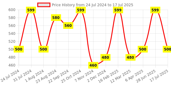 myntra.com AURELIA Dupatta aurelia Price History Graph from 24 Jul 2024 to 17 Jul 2025