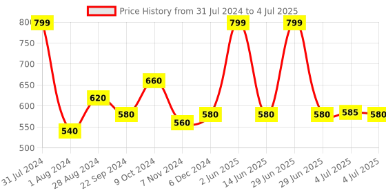 myntra.com AURELIA Dupatta aurelia Price History Graph from 31 Jul 2024 to 4 Jul 2025