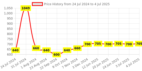 myntra.com AURELIA Dupatta with Sequinned aurelia Price History Graph from 24 Jul 2024 to 4 Jul 2025