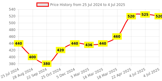 myntra.com AURELIA Dupatta With Tasselled aurelia Price History Graph from 25 Jul 2024 to 4 Jul 2025
