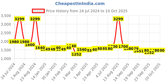 myntra.com AURELIA Dyed Band Collar Sequins Straight Kurta With Trouser aurelia Price History Graph from 24 Jul 2024 to 10 Oct 2025