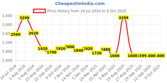 myntra.com AURELIA Embellished Basic Jumpsuit aurelia Price History Graph from 24 Jul 2024 to 8 Oct 2025