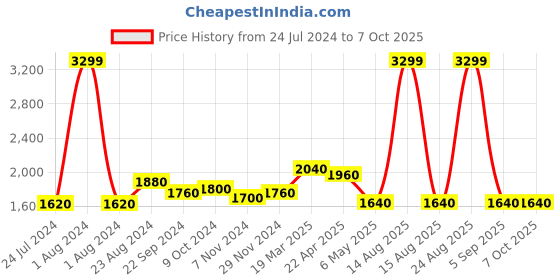 myntra.com AURELIA Embellished Basic Jumpsuit aurelia Price History Graph from 24 Jul 2024 to 6 Oct 2025