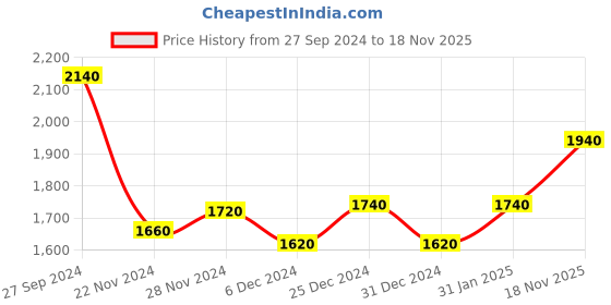 myntra.com AURELIA Embellished Fit & Flare Midi Dress aurelia Price History Graph from 27 Sep 2024 to 18 Nov 2025