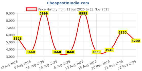 myntra.com Aurelia Embellished Mirror Work Georgette Maxi Ethnic Dress With Dupatta aurelia Price History Graph from 12 Jun 2025 to 21 Nov 2025