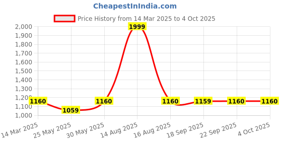 myntra.com AURELIA Embroidered Sequinned Round Neck A-Line Kurti aurelia Price History Graph from 14 Mar 2025 to 4 Oct 2025