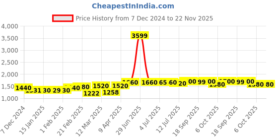 myntra.com AURELIA Embroidered V-Neck Belted Basic Jumpsuit aurelia Price History Graph from 7 Dec 2024 to 22 Nov 2025