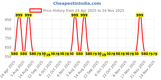 myntra.com AURELIA Ethnci Motifs Printed Straight Kurta aurelia Price History Graph from 24 Apr 2025 to 23 Nov 2025