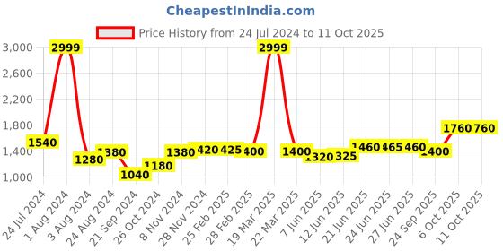 myntra.com AURELIA Ethnic Embroidered Layered A-Line Kurta with Trousers aurelia Price History Graph from 24 Jul 2024 to 11 Oct 2025