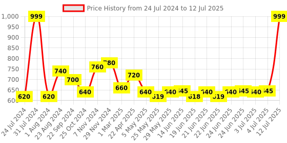 myntra.com AURELIA Ethnic Motif Printed Chiffon Dupatta aurelia Price History Graph from 24 Jul 2024 to 12 Jul 2025