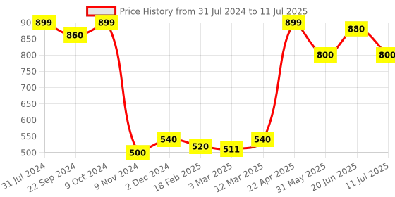 myntra.com AURELIA Ethnic Motif Printed Dupatta aurelia Price History Graph from 31 Jul 2024 to 11 Jul 2025