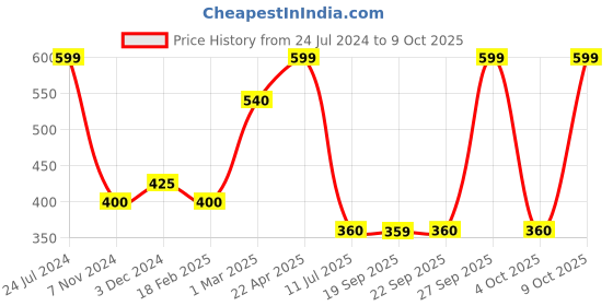 myntra.com AURELIA Ethnic Motif Printed Pure Cotton Dupatta aurelia Price History Graph from 24 Jul 2024 to 9 Oct 2025