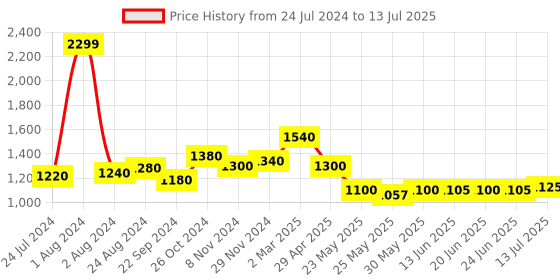 myntra.com AURELIA Ethnic Motif Printed Pure Cotton Flared Palazzos aurelia Price History Graph from 24 Jul 2024 to 13 Jul 2025