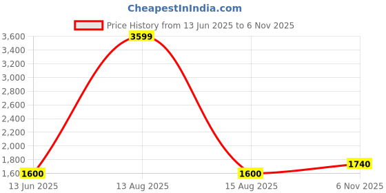 myntra.com AURELIA Ethnic Motif Printed Sequinned Cotton Fit & Flare Midi Dress aurelia Price History Graph from 13 Jun 2025 to 6 Nov 2025