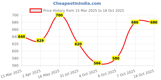 myntra.com AURELIA Ethnic Motifs Embroidered Keyhole Neck Kurta aurelia Price History Graph from 15 Mar 2025 to 18 Oct 2025