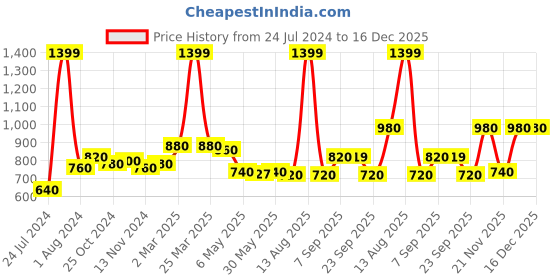 myntra.com AURELIA Ethnic Motifs Embroidered Pure Cotton Kurta aurelia Price History Graph from 24 Jul 2024 to 15 Dec 2025