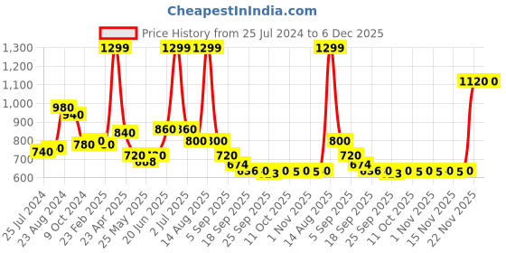 myntra.com AURELIA Ethnic Motifs Embroidered Pure Cotton Kurti aurelia Price History Graph from 25 Jul 2024 to 6 Dec 2025