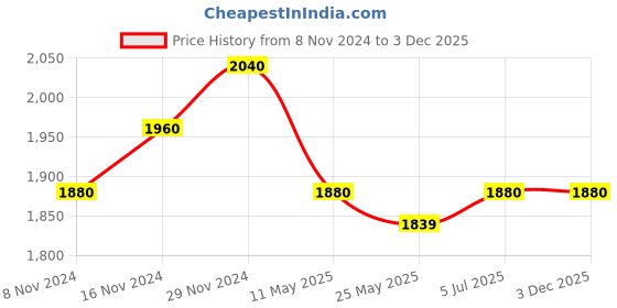 myntra.com AURELIA Ethnic Motifs Embroidered Regular Kurta With Palazzos & Dupatta aurelia Price History Graph from 8 Nov 2024 to 2 Dec 2025