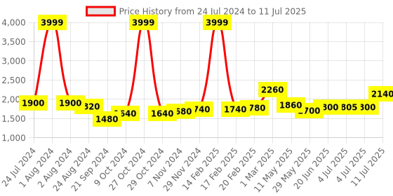 myntra.com AURELIA Ethnic Motifs Embroidered Sequined Kurta with Sharara & Dupatta aurelia Price History Graph from 24 Jul 2024 to 11 Jul 2025