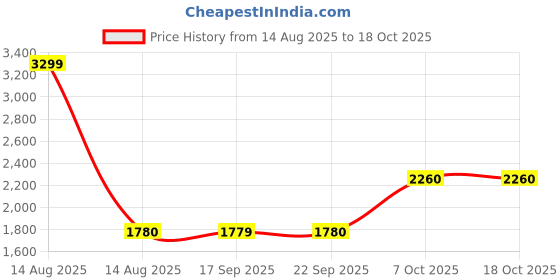 myntra.com AURELIA Ethnic Motifs Embroidered Sequinned Kurta with Trousers aurelia Price History Graph from 14 Aug 2025 to 18 Oct 2025