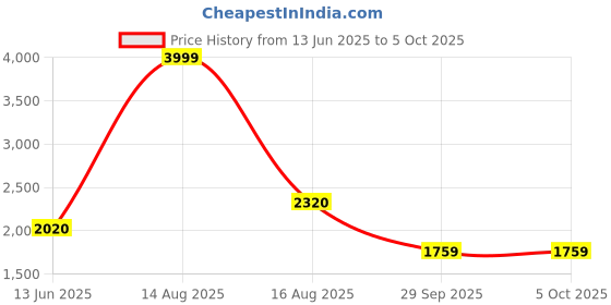 myntra.com AURELIA Ethnic Motifs Embroidered Sequinned Kurta With Trousers & Jacket aurelia Price History Graph from 13 Jun 2025 to 4 Oct 2025