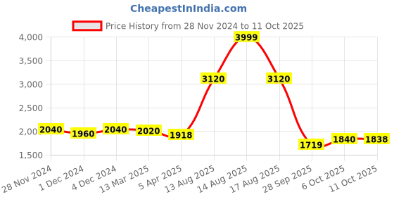 myntra.com AURELIA Ethnic Motifs Embroidered Sequinned Kurta With Trousers & With Jacket aurelia Price History Graph from 28 Nov 2024 to 11 Oct 2025
