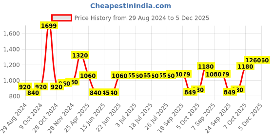 myntra.com AURELIA Ethnic Motifs Embroidered Thread Work A-Line Kurti aurelia Price History Graph from 29 Aug 2024 to 5 Dec 2025