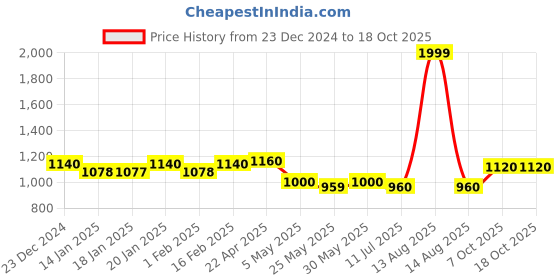myntra.com AURELIA Ethnic Motifs Flared Ethnic Palazzos aurelia Price History Graph from 23 Dec 2024 to 18 Oct 2025