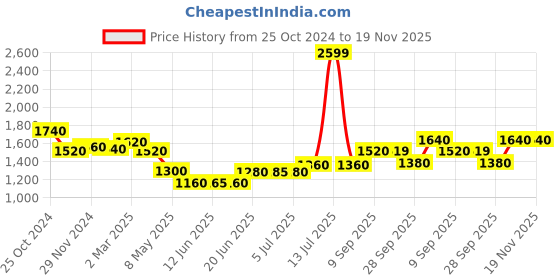 myntra.com AURELIA Ethnic Motifs Keyhole Neck Straight Pure Cotton Kurta With Trouser aurelia Price History Graph from 25 Oct 2024 to 19 Nov 2025