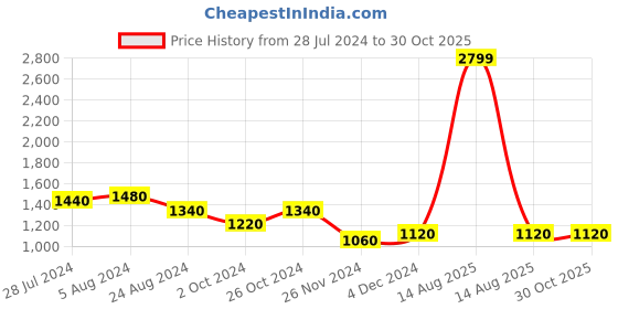 myntra.com AURELIA Ethnic Motifs Print A-Line Midi Dress aurelia Price History Graph from 28 Jul 2024 to 30 Oct 2025