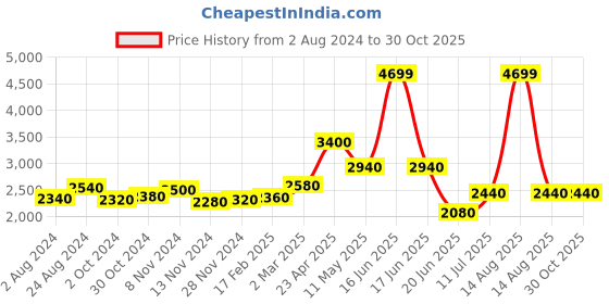 myntra.com AURELIA Ethnic Motifs Print Maxi Ethnic Dress aurelia Price History Graph from 2 Aug 2024 to 30 Oct 2025