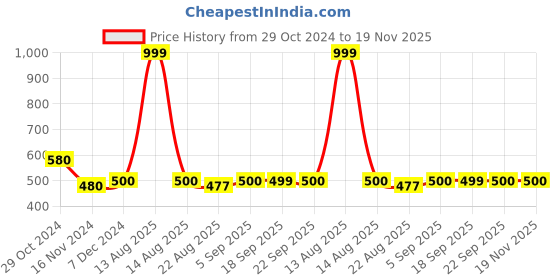 myntra.com AURELIA Ethnic Motifs Printed Band Collar Pure Cotton Kurta aurelia Price History Graph from 29 Oct 2024 to 18 Nov 2025