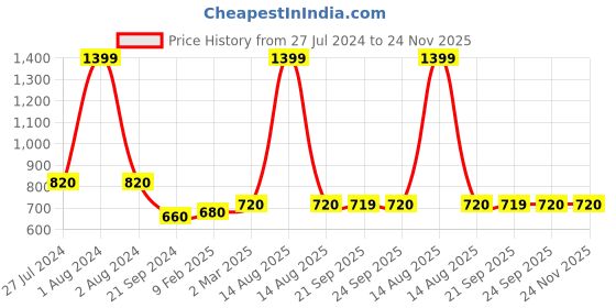 myntra.com AURELIA Ethnic Motifs Printed Bell Sleeves Kurta aurelia Price History Graph from 27 Jul 2024 to 24 Nov 2025
